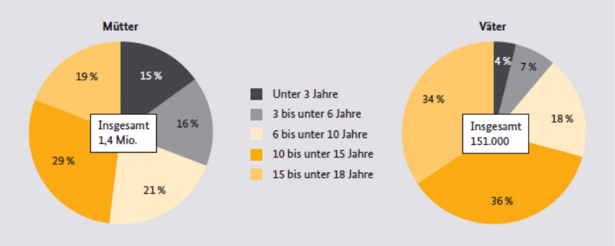 Alleinerziehende Mütter/Väter nach Alter des jüngsten Kindes