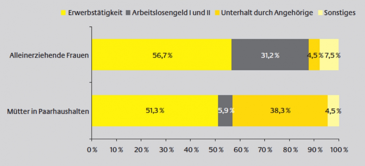 Lebensunterhalt von Alleinerziehenden und Müttern in Paarhaushalten
